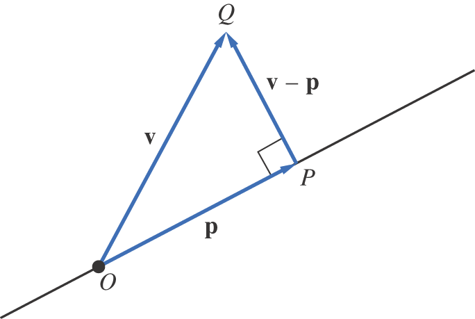 A vector diagram for orthogonality.