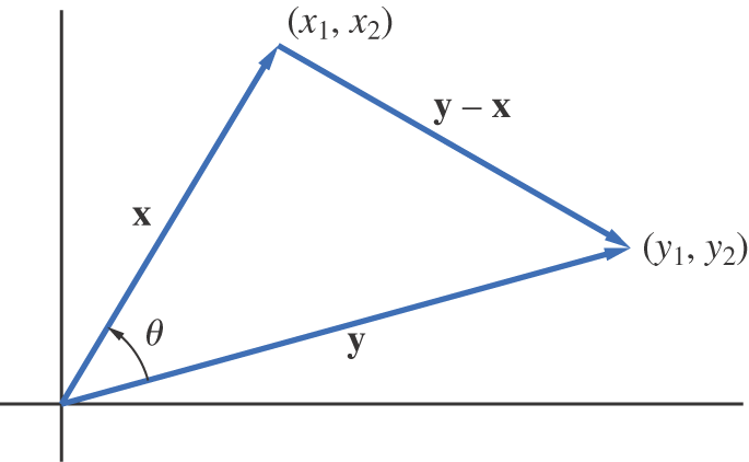 A vector diagram has three vectors forming a triangle.