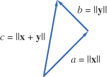 A vector diagram represents Pythagorean law.