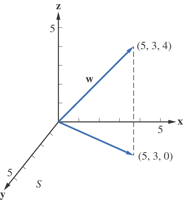 The graph of x y z plane has two vectors rising from the origin. Vector w rises from the origin to the terminal point (5, 3, 4). The other vector falls from the origin to the terminal point (5, 3, 0). A dotted line is drawn from (5, 3, 4) to (5, 3, 0).