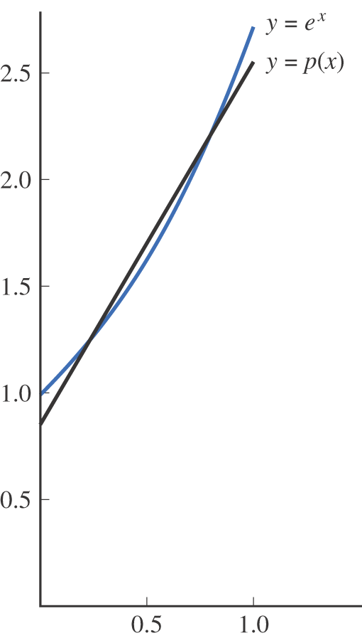 A graph plots a concave up increasing curve, y = e to the x power, that rises from (0, 1.0) to (1.0, 2.9). A tangent line, y = p of x, rises from (0, 0.9) to (1.1, 2.6). All values estimated.