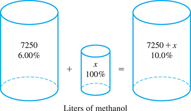 A diagram of 3 containers with liters of methanol. A contain with 7,250 liters of 6.00% methanol is added to a contain with x liters of 100% methanol, equalling 7,250 plus x liters of 10.0% methanol.
