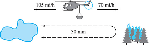 A diagram of a helicopter traveling at 105 miles per hour from a fire to a pond, and then traveling at 70 miles per hour from the pond to the fire. The total trip is 30 minutes.