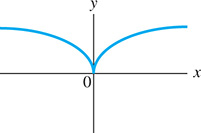 A curve falls with increasing steepness to a cusp at (0, 0), then rises with decreasing steepness with symmetry about the y-axis.