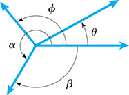 Four angles with an initial side and 3 terminal sides. The three counterclockwise angles at theta, phi, and alpha to the first, second, and third terminal sides, respectively. A clockwise angle of beta goes to the third terminal side.