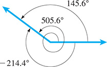 Three angles between two rays. The counterclockwise angle is 145.6 degrees. A counterclockwise angle with 1 full rotation that continues to the terminal side is 505.6 degrees. The clockwise angle is negative 214.4 degrees.