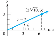 The counterclockwise angle theta with a terminal side that rises through (2 times square root of 10, 3) with length r = 7. A dashed line falls from (2 times square root of 10, 3), meeting the x-axis.