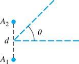 A diagram of antennas Ay 1 and Ay 2 with a vertical distance of d. Signals are sent at angle theta from a point between the antennas.