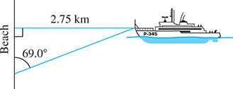 A right triangle with two vertices on a beach and another at a boat. From the beach to the boat is a leg of 2.75 kilometers with an opposite angle of 69.0 degrees.