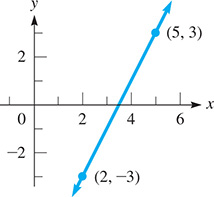 The graph is a line that rises through (2, negative 3) and (5, 3).