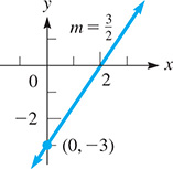 A line rises through (0, negative 3) and (2, 0) with slope m = 3 over 2.