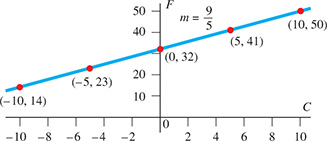 A line rises through (negative 10, 14), (negative 5, 23), (0, 32), (5, 41), and (10, 50) with slope m = nine-fifths. The horizontal axis is Celsius and the vertical axis is Fahrenheit.