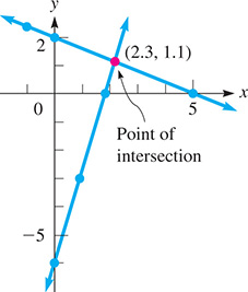 A line falls through (0, 2) and (5, 0). Another line rises through (0, negative 6), (1, negative 3), and (2, 0). The lines intersect at (2.3, 1.1).