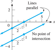 Two lines are parallel with no point of intersection, each with a rise of 1, and a run of 2. One line rises through (0, negative 3) and (2, negative 3). Another rises through (0, negative 1) and (2, 0).