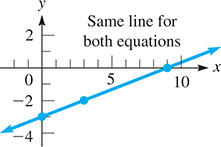 Two equations have the same line that rises through (0, negative 3), (3, negative 2), and (9, 0).