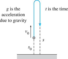 A ball begins at s sub naught and is thrown at v sub naught into the air. After time t, it is at s. G is the acceleration due to gravity.