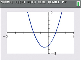 The graph is a parabola that opens upward on a calculator screen, with a vertex in quadrant 3.