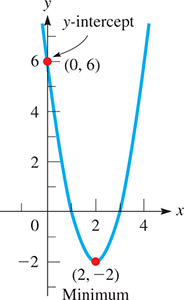 A parabola opens upward, falling through a y-intercept at (0, 6) to a minimum at (2, negative 2).