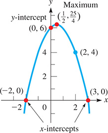 A parabola opens downward, rises through (negative 2, 0) and (0, 6) to maximum (one-half, 25 over 4), then falls through (2, 4) and (3, 0). The x-intercepts are (negative 2, 0) and (3, 0), and the y-intercept is (0, 6).
