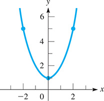 A parabola opens upward, falls through (negative 2, 5) to vertex (0, 1), then rises through (2, 5).