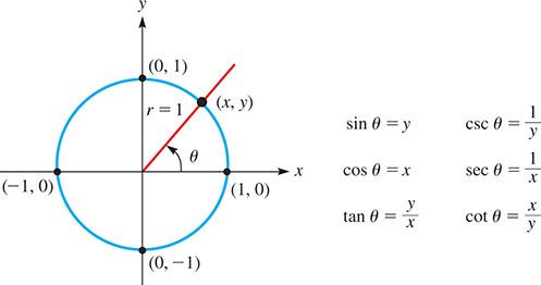 A unit circle centered at (0, 0) passes through (1, 0), (x, y), (0, 1), (negative 1, 0), and (0, negative 1). Position angle theta with length 1 rises through (x, y).
