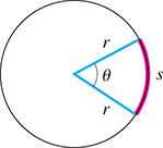 A circle with central angle theta. The angle sides measure r, and the arc they intercept is length s.
