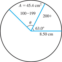 A circle with radius 8.50 centimeters, central angle 63.0 degrees, and central angle theta. Angle theta has area 45.4 centimeters squared and contains students who sent 100 to 199 texts. Angle 63.0 degrees contains 200 plus texts.