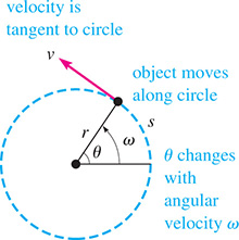 A dashed circle with central angle theta, radius r, and arc length s. An object rotates with angular velocity omega along the circle, and theta changes as it does. Velocity v is tangent to the circle.