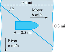 A motor boat travels horizontally right at 8 miles per hour over a river that flows vertically down at 6 miles per hour. The boat travels 0.4 miles to the right and 0.3 miles down river at angle theta to the horizontal.