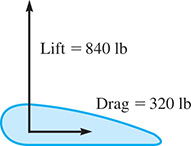 Vectors on a wing. The vector that points to the right is drag = 320 pounds. The vector that points up is lift = 840 pounds.