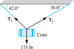 Vectors T sub 1 and T sub 2 pull up from a crate, meeting the ceiling at angles of 42.0 degrees and 30.0 degrees, respectively. A force of 175 pounds pulls straight down on the crate.