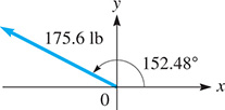 The position vector of 175.6 pounds is counterclockwise 152.48 degrees to the positive x-axis.