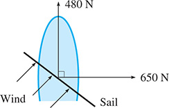 A diagram of wind that is perpendicular to a sail. One force pulls north 480 Newtons, and another pulls east 650 Newtons. The forces are perpendicular to each other.
