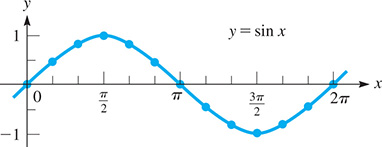 The graph is y = sine of x, which is a curve that oscillates about y = 0 with amplitude 1, period 2 pi, maximum (pi over 2, 1), and minimum (3 pi over 2, negative 1).