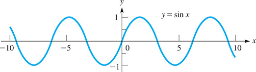 The curve y = sine of x oscillates about y = 0 with amplitude 1, period 6.28, and maximum (1.57, 1). All data are approximate.