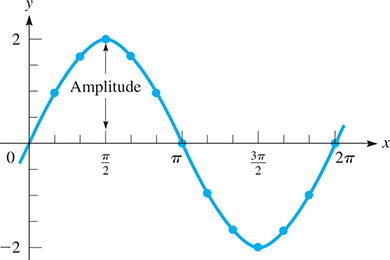 A curve oscillates about y = 0 with amplitude 2. The amplitude is the distance from the line of oscillation to the maximum or minimum.