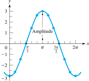 A curve rises through (0, negative 3) and (pi over 2, 0) to (pi, 3), then falls through (3 pi over 2, 0) to (2 pi, negative 3). The amplitude is from the x-axis to (pi, 3).