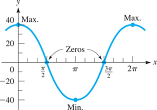 A curve oscillates about y = 0 with amplitude 40. It has a maximums (0, 40) and (2 pi, 40), zeros at (pi over 2, 0) and (3 pi over 2), and minimum (pi, negative 40).