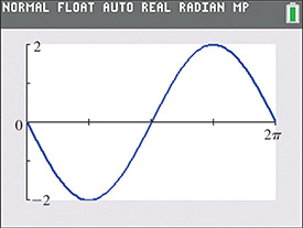 A curve oscillates about y = 0 with amplitude 2, period 2 pi, zeros (0, 0), (pi, 0), and (2 pi, 0), minimum (pi over 2, negative 2), and maximum (3 pi over 2, 2).