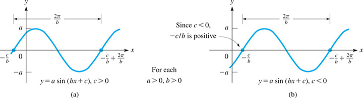 Two coordinate systems. For each, ay > 0, and b > 0.