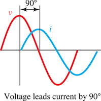 The graphs are voltage and current curves oscillating about y = 0. Voltage leads current by 90 degrees along the horizontal.