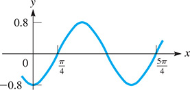 A curve oscillates about y = 0 with amplitude 0.8, minimum (0, negative 0.8), and rises through zeros at pi over 4 and 5 pi over 4.