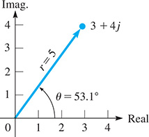 A position vector of length r = 5 goes to 3 plus 4 j at (3, 4) at counterclockwise angle 53.1 degrees.