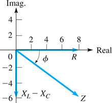 Position vectors. Vector R points to (8, 0). Vector Z is at clockwise angle phi in quadrant 4. Vector X sub L minus X sub C points to (0, negative 6).