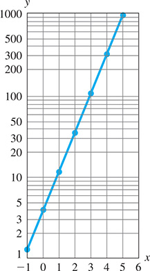 A graph on graph paper.