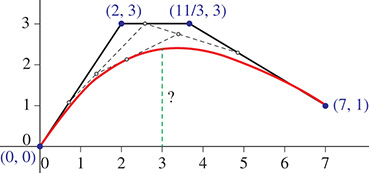 A smooth curve begins at (0, 0), rises to a point above x = 3, then falls to (7, 1). Another graph has line segments from (0, 0) to (2, 3), then to (eleven-thirds, 3), and then to (7, 1).