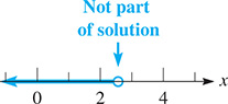 A number line with an open circle at 3 and shading to the left. The open circle is not part of the solution.