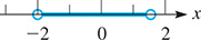 A number line with shading between open circles at negative 2 and 1.5.