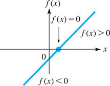 A line rises through the positive x-axis at f of x = 0. Below this point is f of x < 0. Above it is f of x > 0.