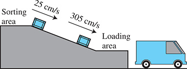 A packing facility where packages begin on a horizontal sorting area. One package is pushed down an incline at 25 centimeters per second, accelerating to 305 centimeters per second to the loading area.